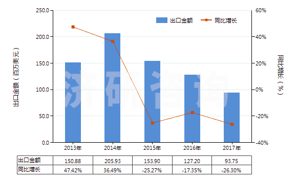 2013-2017年中國(guó)調(diào)制顏料,遮光劑,著色劑及類似品(HS32071000)出口總額及增速統(tǒng)計(jì) 2013-2017年中國(guó)調(diào)制顏料,遮光劑,著色劑及類似品(HS32071000)出口總額及增速統(tǒng)計(jì)